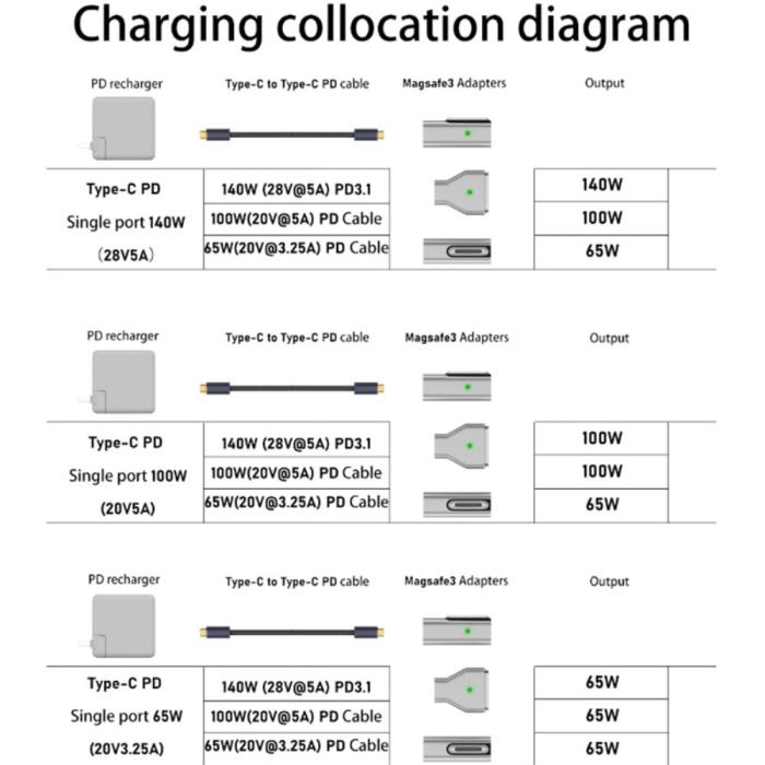 Bild 5, 140W MacBook Adapter MagSafe 3 till USB-C Snabbladdning