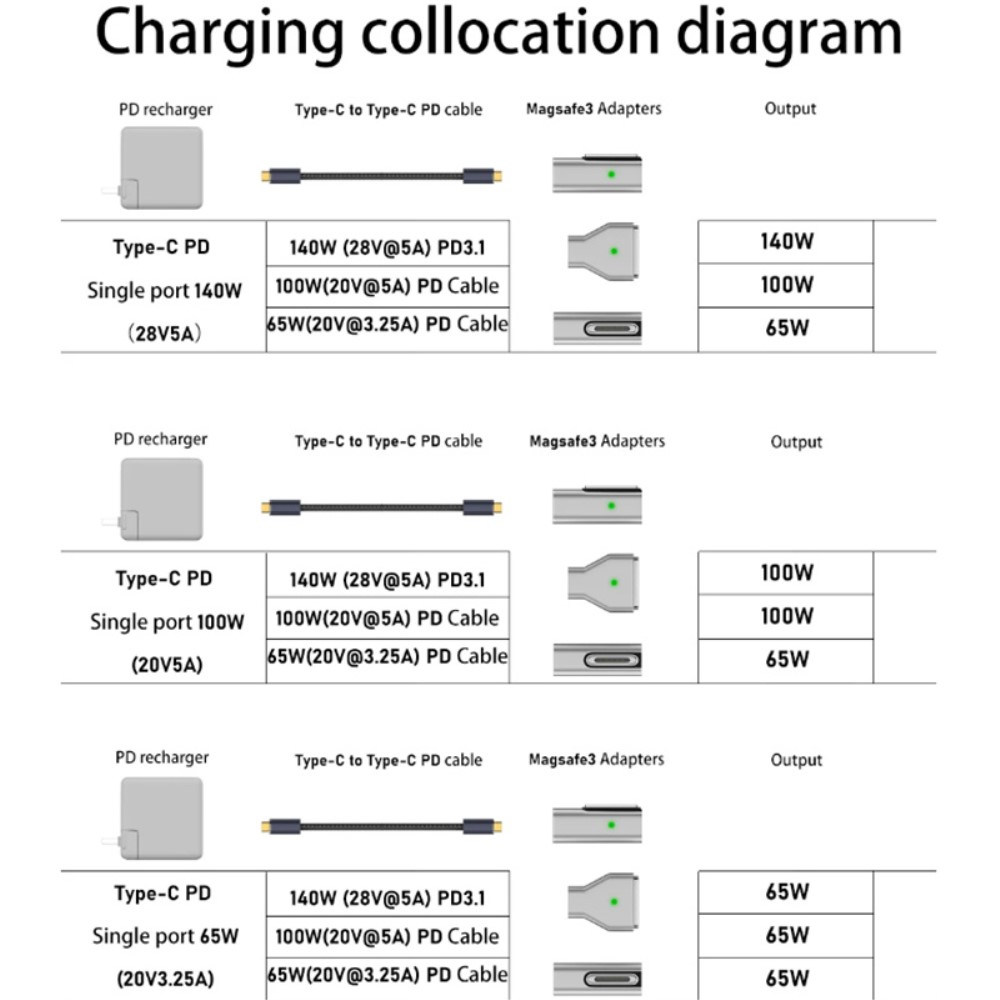 140W Macbook Adapter MagSafe 3 till USB-C Snabbladdning